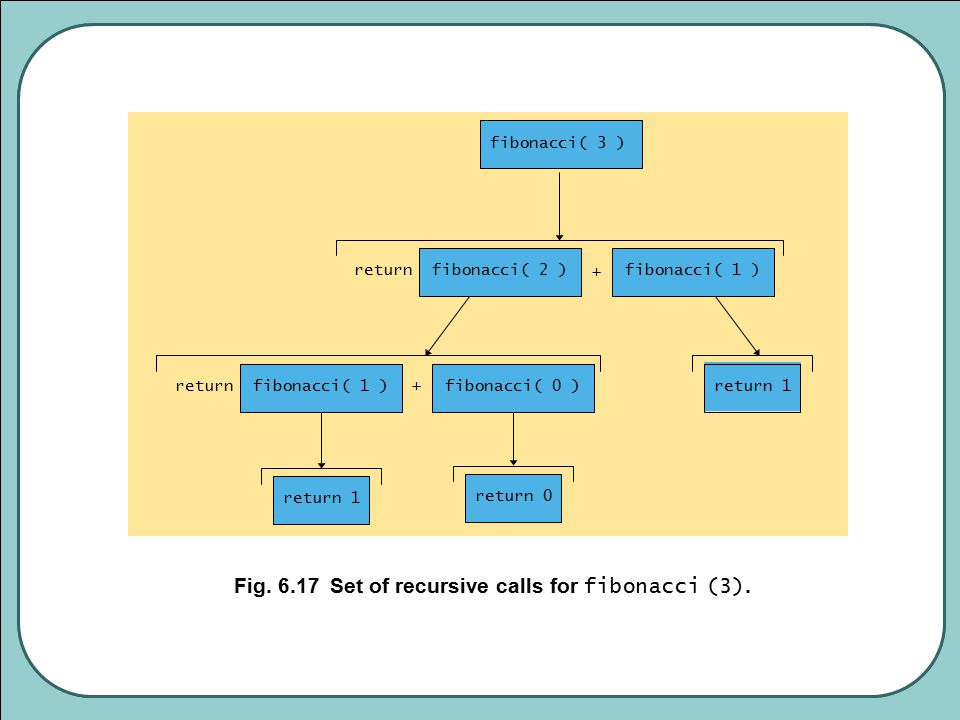 Fig Set of recursive calls for fibonacci (3).
