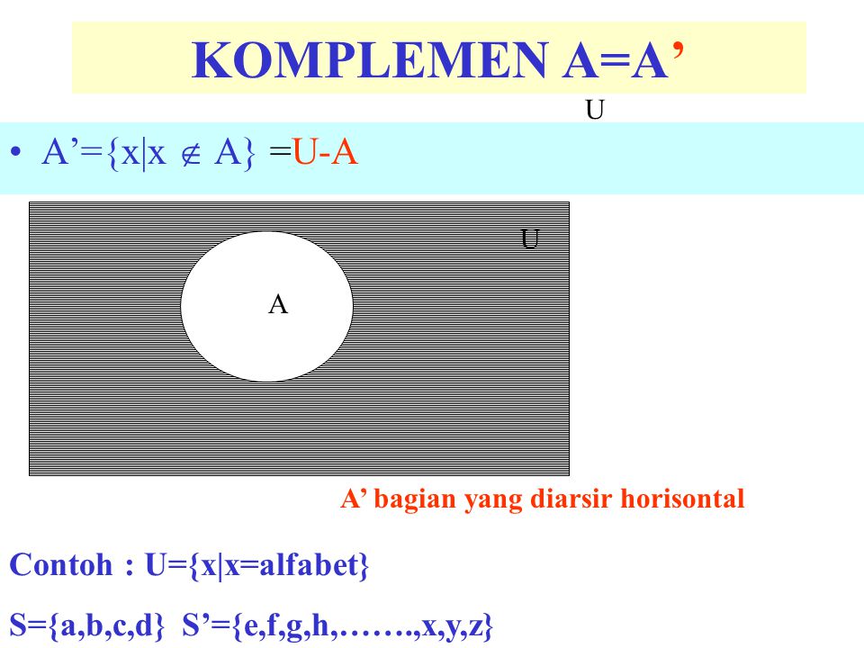 KOMPLEMEN A=A’ A’={x|x  A} =U-A Contoh : U={x|x=alfabet}
