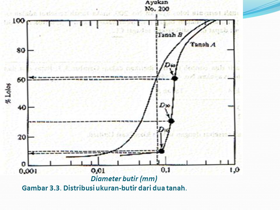 Diameter butir (mm) Gambar 3.3. Distribusi ukuran-butir dari dua tanah.