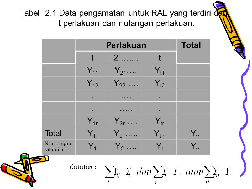 Tabel 2. 1 Data pengamatan untuk RAL yang terdiri dari