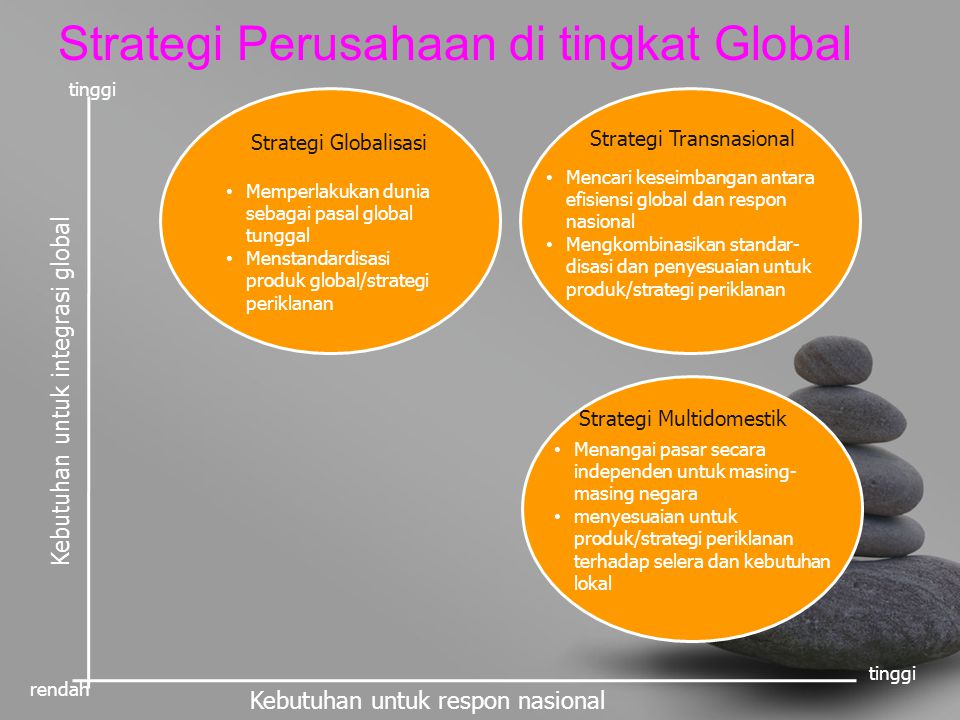 Strategi Perusahaan di tingkat Global
