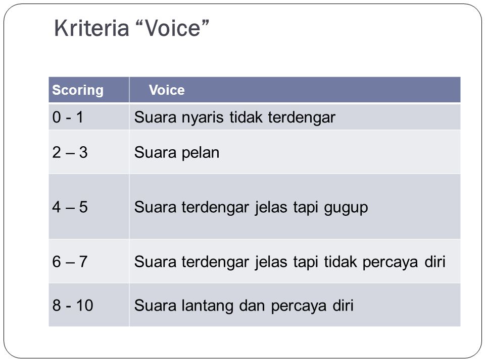 Kriteria Voice Suara nyaris tidak terdengar 2 – 3 Suara pelan