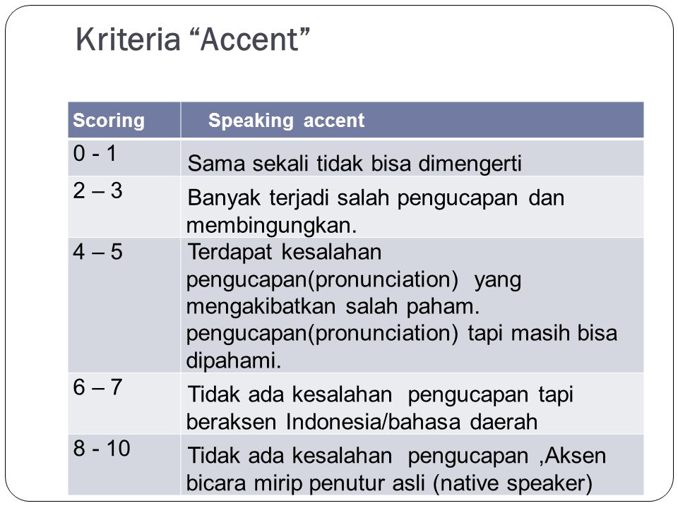 Kriteria Accent Scoring. Speaking accent Sama sekali tidak bisa dimengerti. 2 – 3. Banyak terjadi salah pengucapan dan membingungkan.