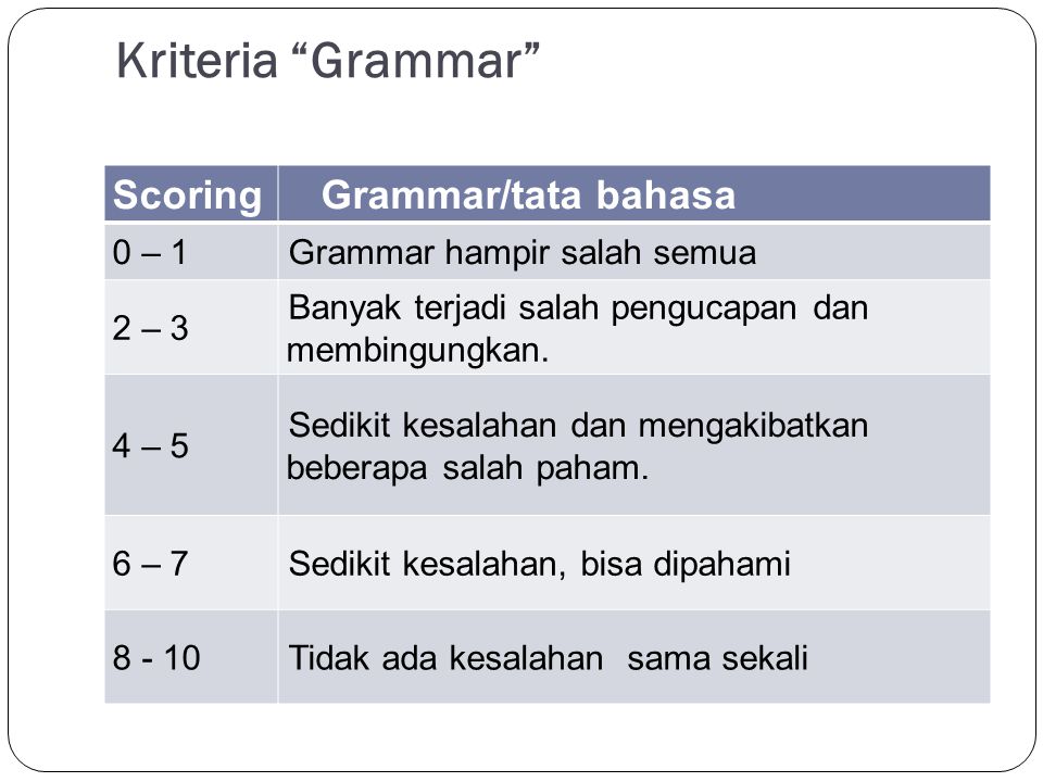 Kriteria Grammar Scoring Grammar/tata bahasa 0 – 1