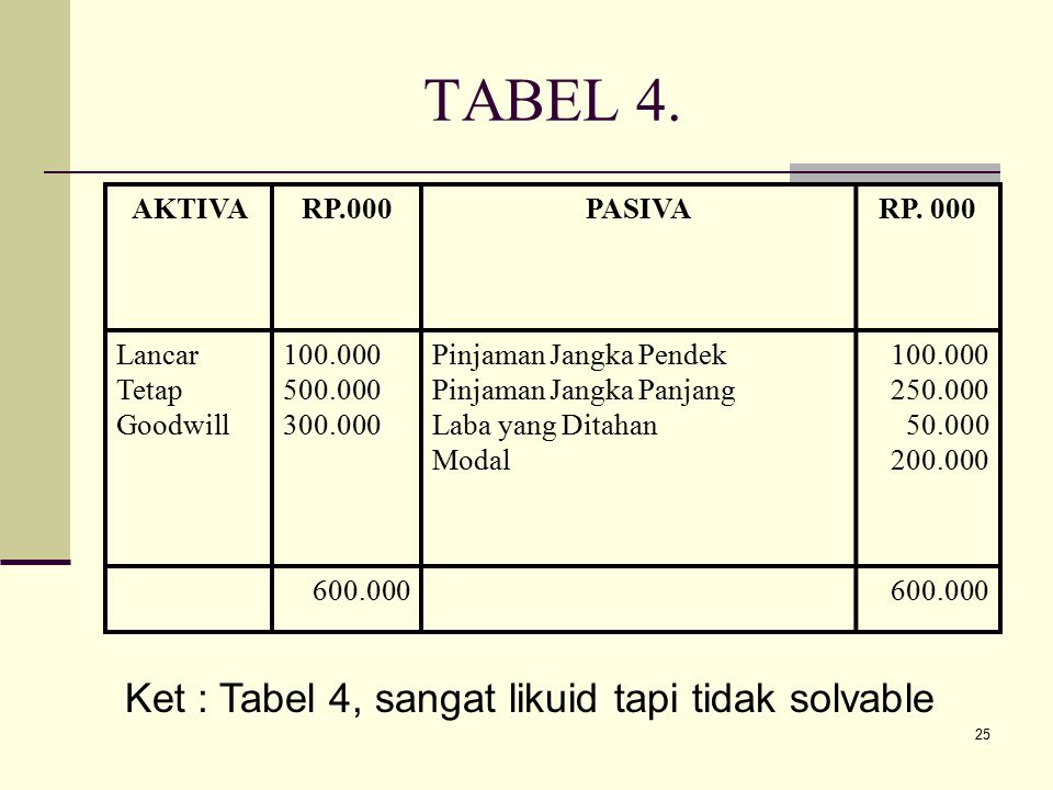 TABEL 4. Ket : Tabel 4, sangat likuid tapi tidak solvable AKTIVA