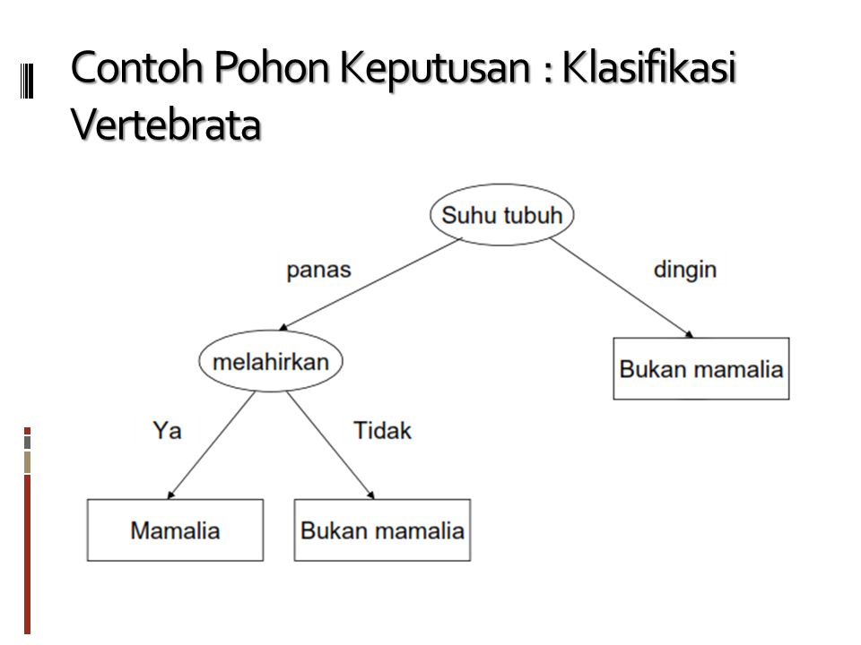 Contoh Pohon Keputusan - Ilmu Penerang