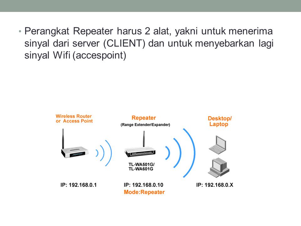 Perangkat Repeater harus 2 alat, yakni untuk menerima sinyal dari server (CLIENT) dan untuk menyebarkan lagi sinyal Wifi (accespoint)