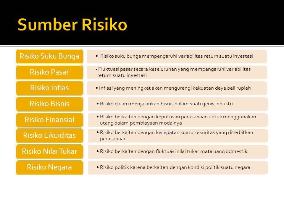 Sumber Risiko Risiko Suku Bunga Risiko Pasar Risiko Inflas