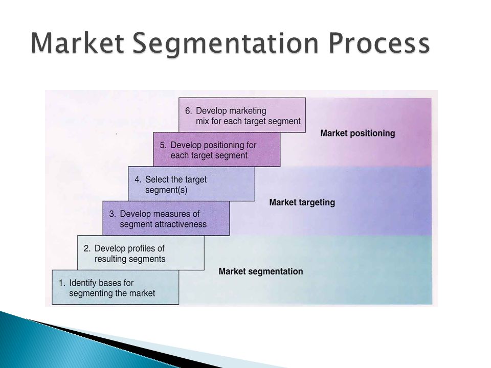 Market Segmentation Process
