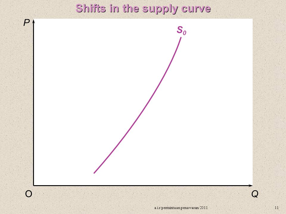 Shifts in the supply curve