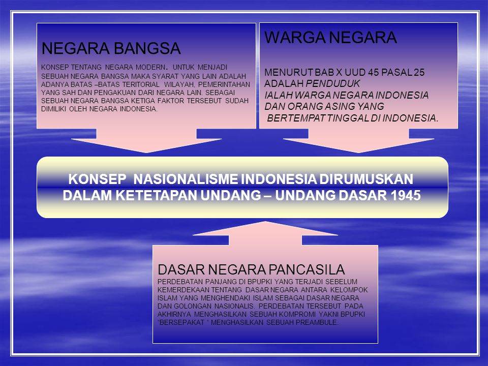 WARGA NEGARA NEGARA BANGSA KONSEP NASIONALISME INDONESIA DIRUMUSKAN