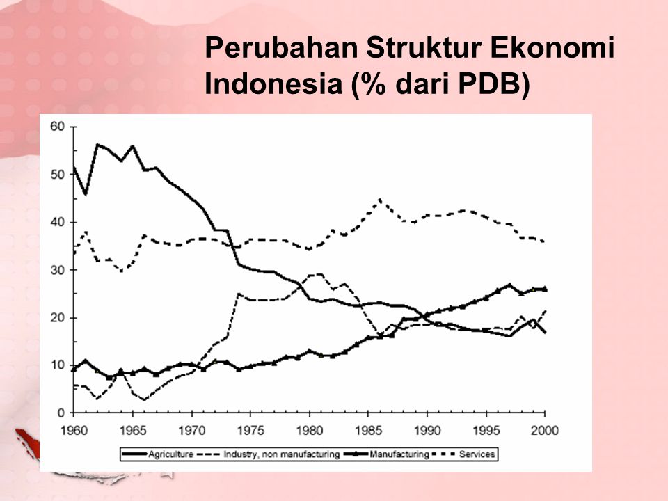 Perubahan struktur ekonomi indonesia