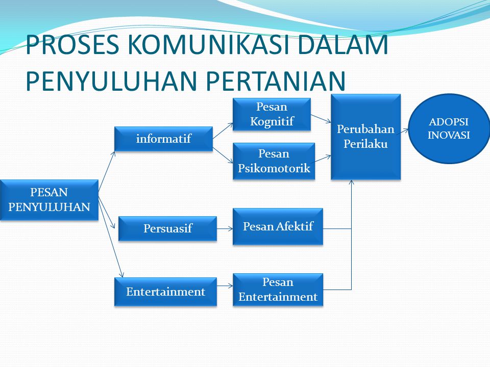 Proses Adopsi Dan Inovasi Dalam Kegiatan Penyuluhan