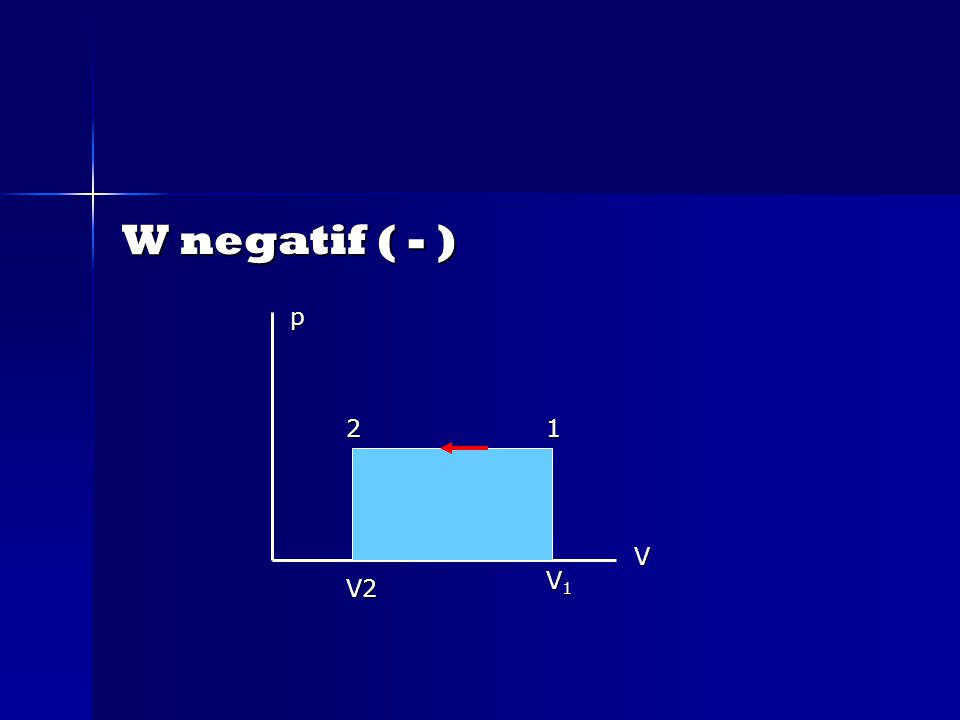 W negatif ( - ) p 2 1 V V1 V2