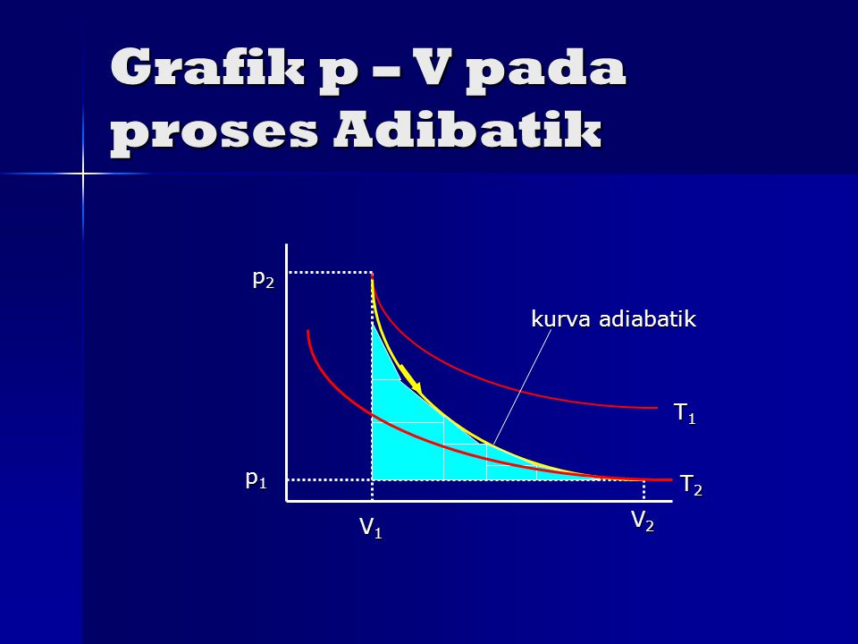 Grafik p – V pada proses Adibatik