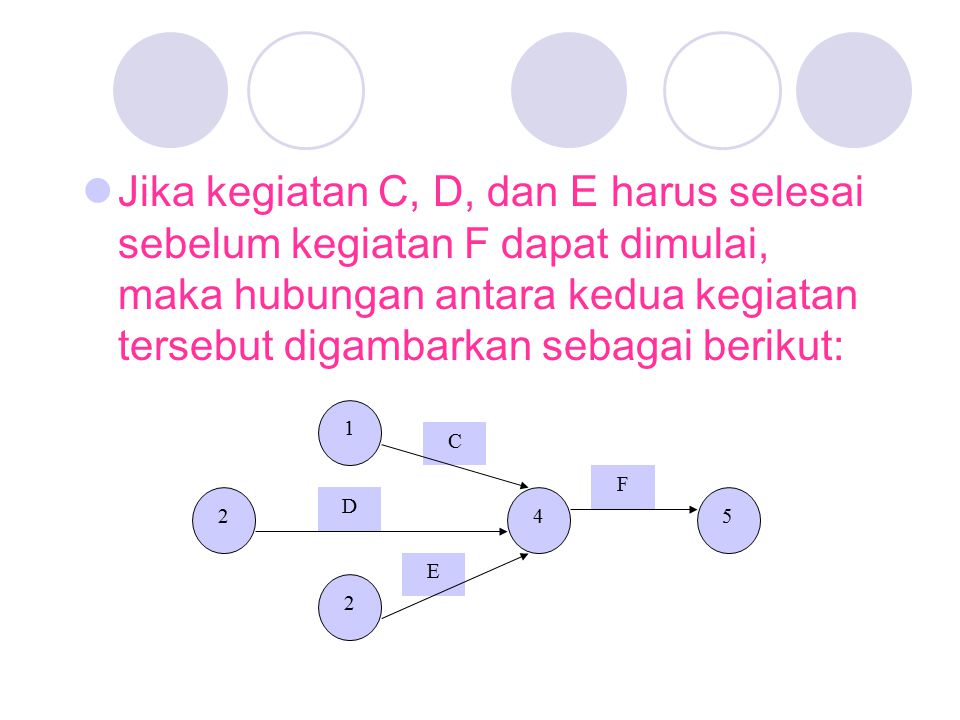 Jika kegiatan C, D, dan E harus selesai sebelum kegiatan F dapat dimulai, maka hubungan antara kedua kegiatan tersebut digambarkan sebagai berikut: