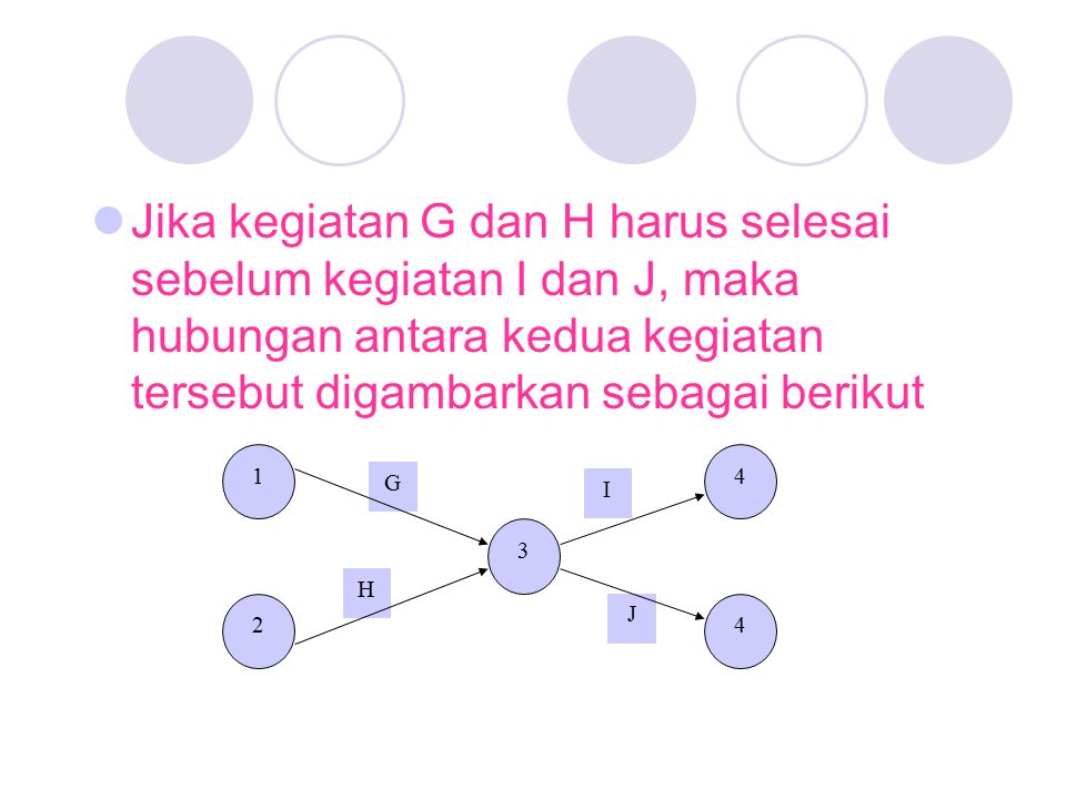 Jika kegiatan G dan H harus selesai sebelum kegiatan I dan J, maka hubungan antara kedua kegiatan tersebut digambarkan sebagai berikut
