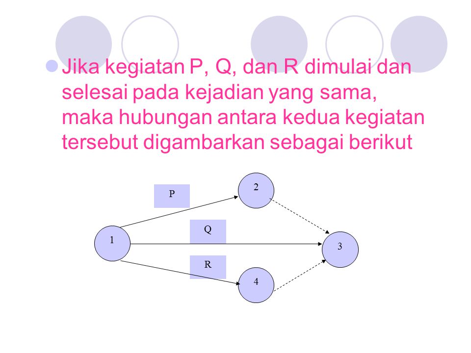 Jika kegiatan P, Q, dan R dimulai dan selesai pada kejadian yang sama, maka hubungan antara kedua kegiatan tersebut digambarkan sebagai berikut
