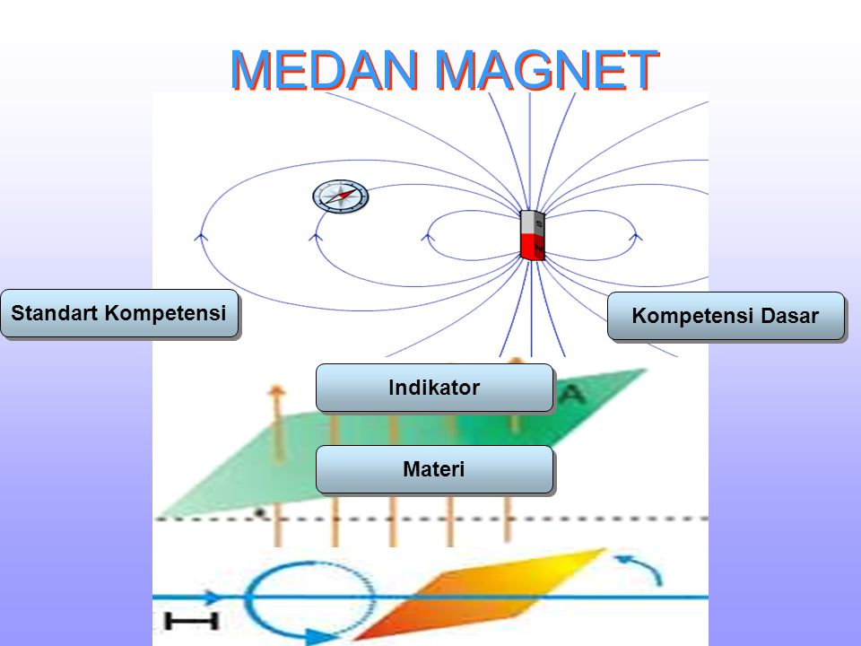 MEDAN MAGNET Standart Kompetensi Kompetensi Dasar Indikator Materi