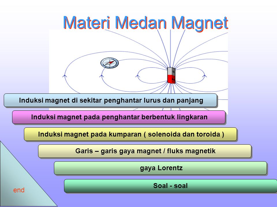 Materi Medan Magnet Induksi magnet di sekitar penghantar lurus dan panjang. Induksi magnet pada penghantar berbentuk lingkaran.