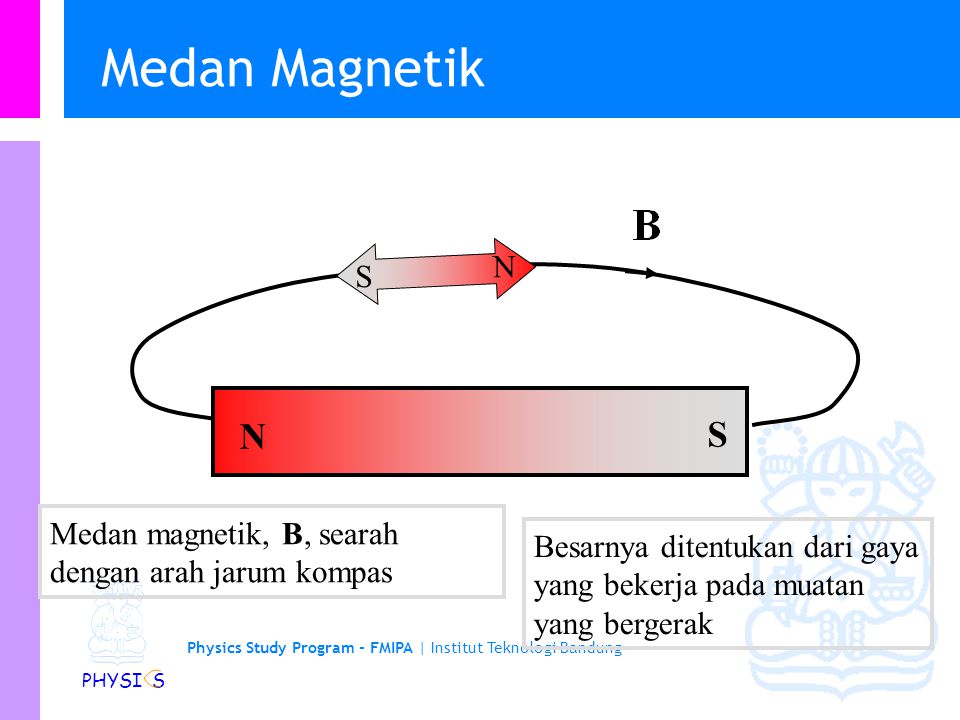 Medan Magnetik N. S. N. S. Medan magnetik, B, searah dengan arah jarum kompas.