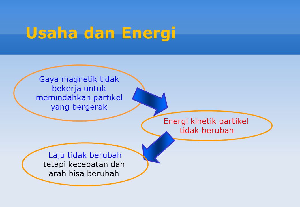 Usaha dan Energi Gaya magnetik tidak bekerja untuk memindahkan partikel yang bergerak. Energi kinetik partikel.