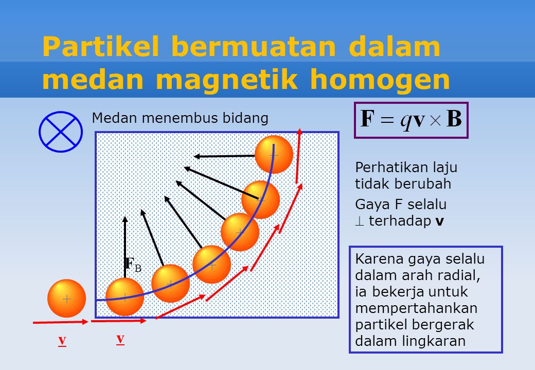 Partikel bermuatan dalam medan magnetik homogen