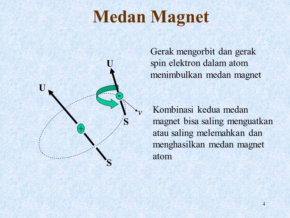 Medan Magnet Gerak mengorbit dan gerak spin elektron dalam atom menimbulkan medan magnet. + - v.