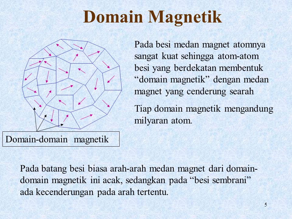 Domain Magnetik