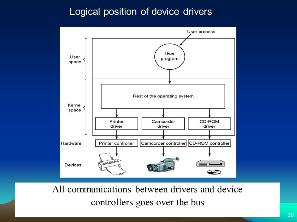 Logical position of device drivers