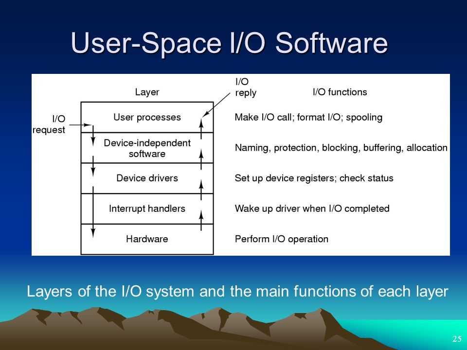 User-Space I/O Software
