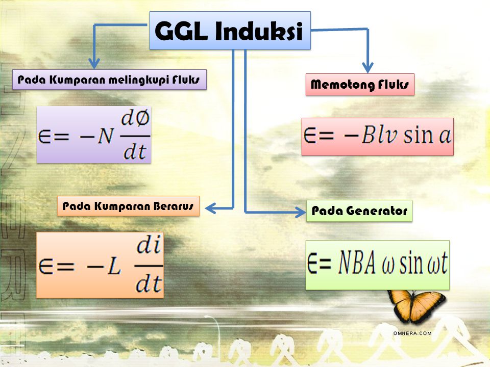 GGL Induksi Memotong Fluks Pada Generator