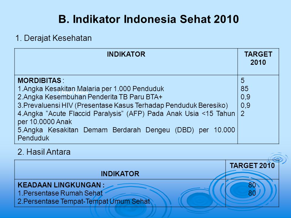 B. Indikator Indonesia Sehat 2010