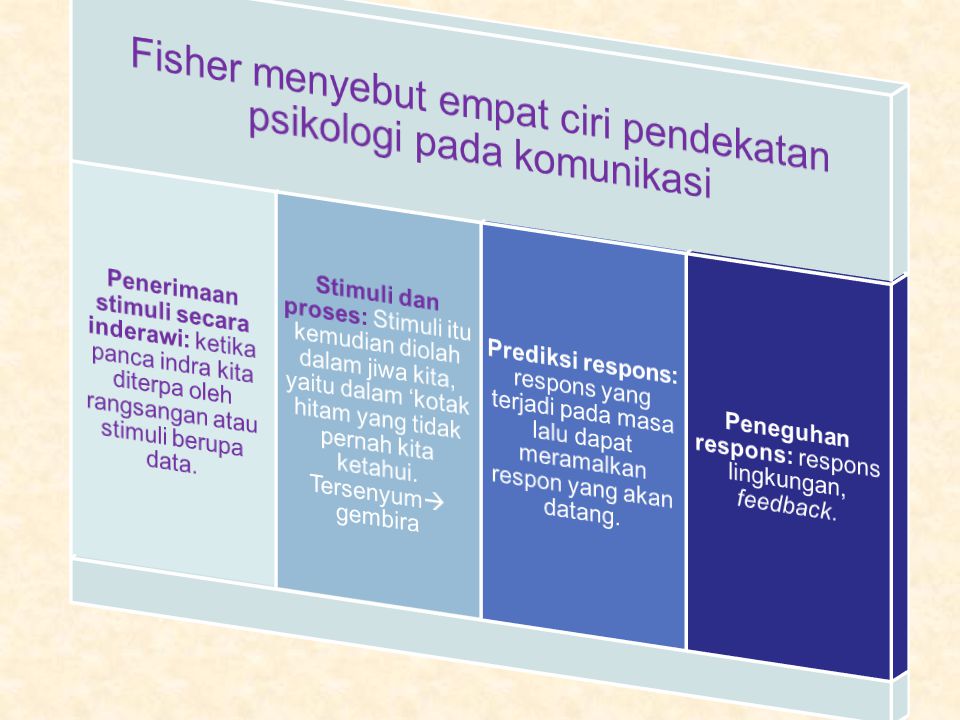 Fisher menyebut empat ciri pendekatan psikologi pada komunikasi