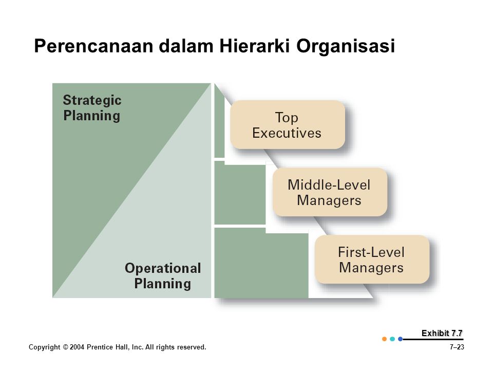 Perencanaan dalam Hierarki Organisasi