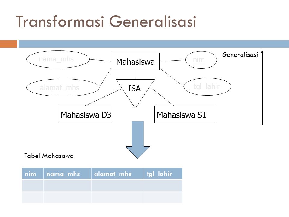Transformasi Generalisasi