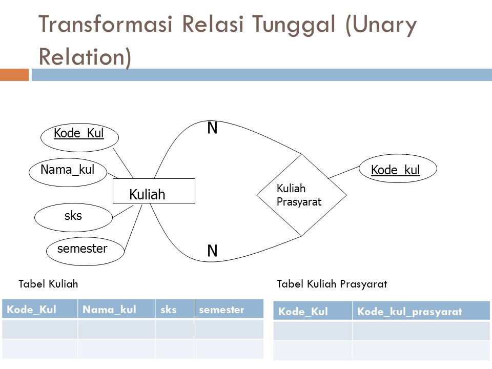 Transformasi Relasi Tunggal (Unary Relation)