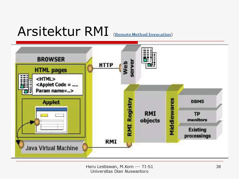 Method invocation. Архитектура RMI. Протокол RMI. Формат RMI. RMI (Remote method Invocation – вызов удаленного метода).