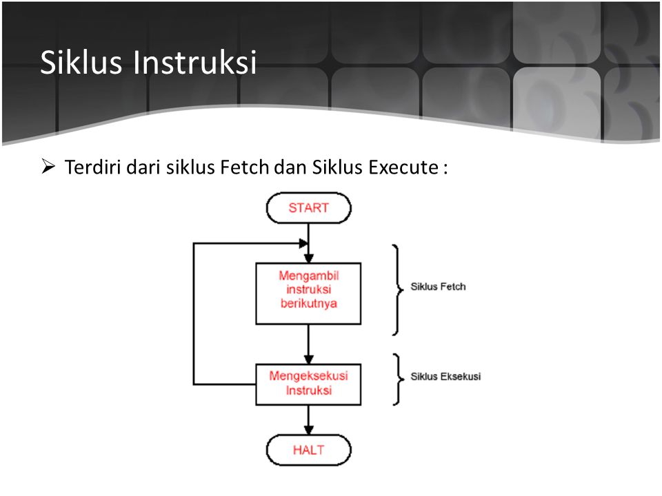 Siklus Instruksi Terdiri dari siklus Fetch dan Siklus Execute :