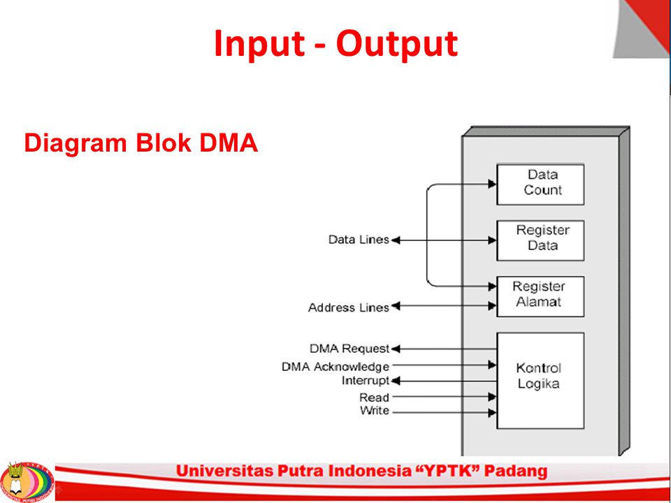 Input - Output Diagram Blok DMA