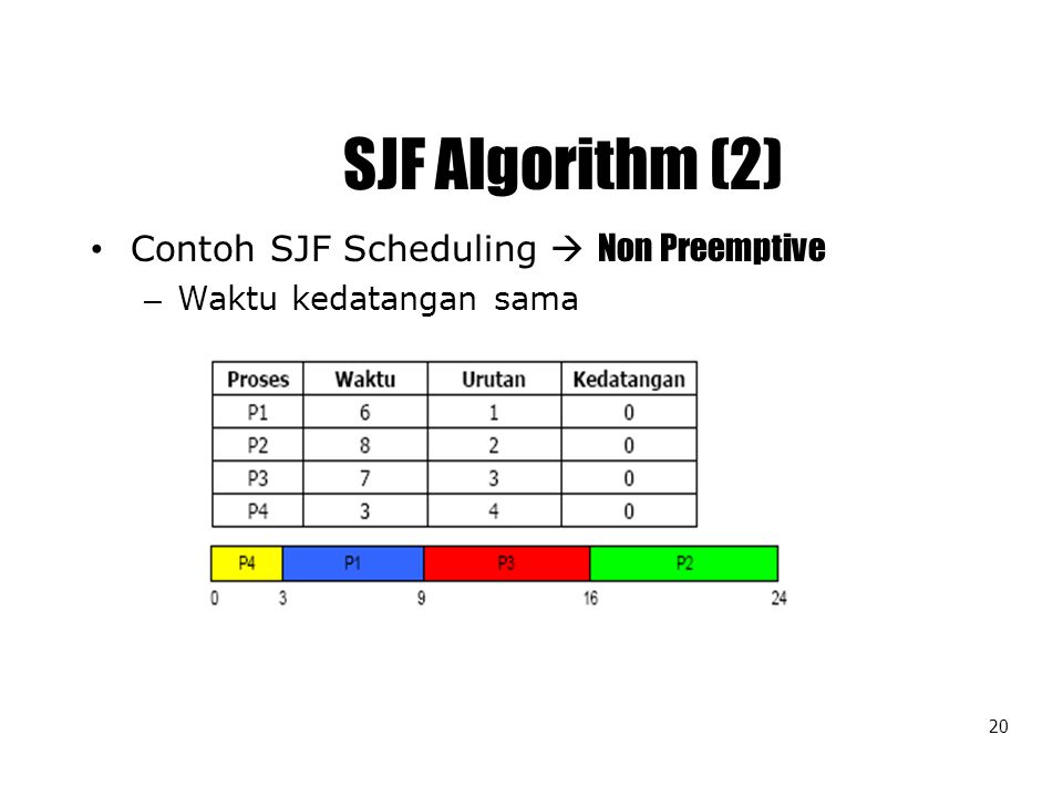 SJF Algorithm (2) Contoh SJF Scheduling  Non Preemptive