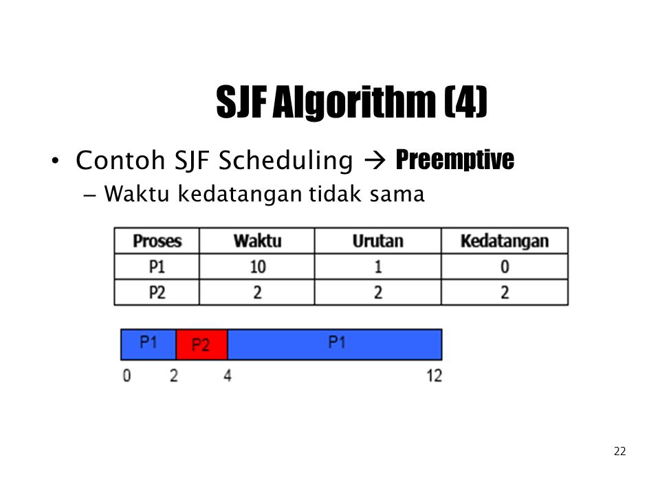 SJF Algorithm (4) Contoh SJF Scheduling  Preemptive