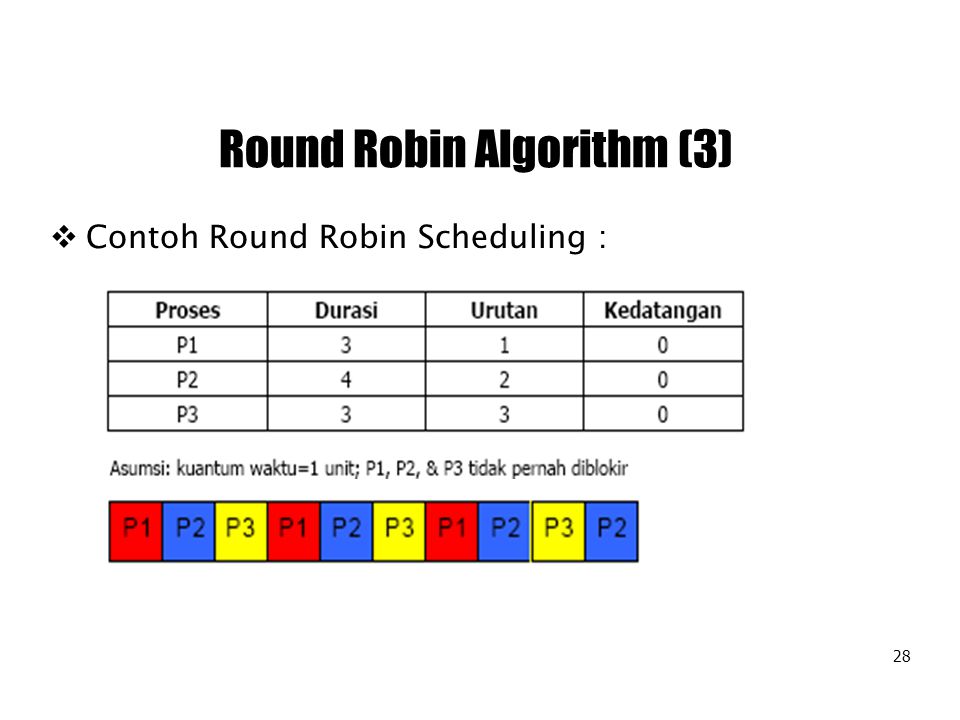 Round Robin Algorithm (3)
