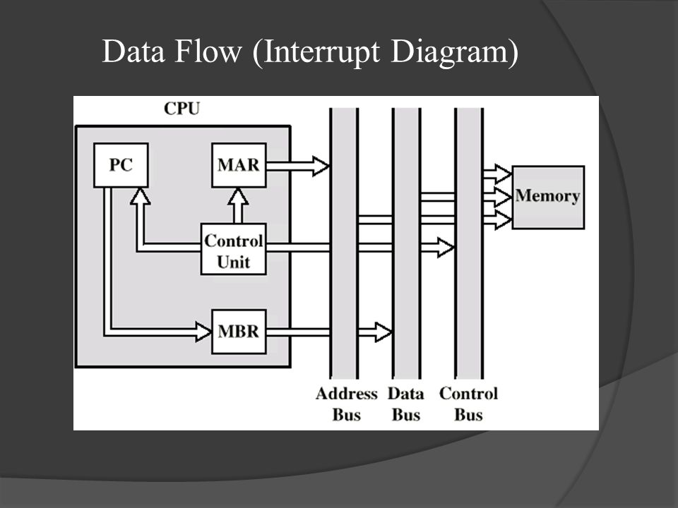 Data Flow (Interrupt Diagram)