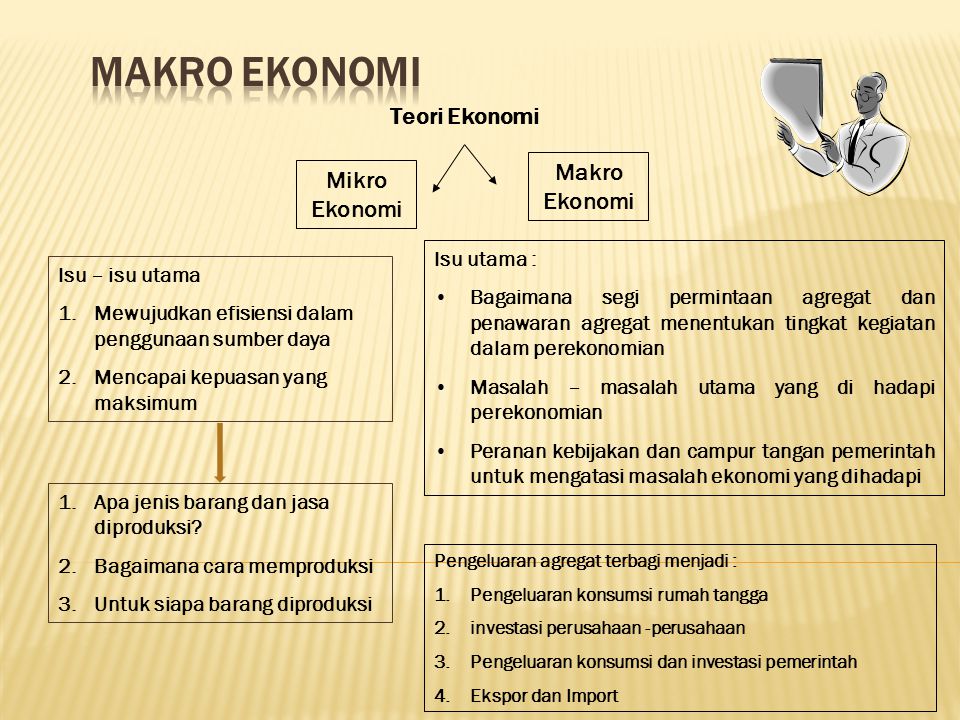 MAKRO EKONOMI Teori Ekonomi Makro Ekonomi Mikro Ekonomi Isu utama :