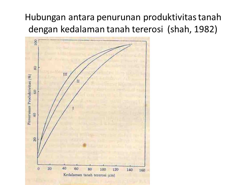 Hubungan antara penurunan produktivitas tanah dengan kedalaman tanah tererosi (shah, 1982)