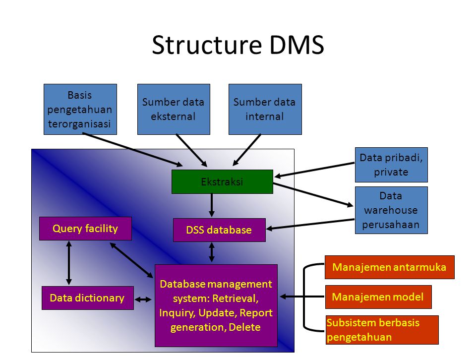 Structure DMS Basis pengetahuan terorganisasi Sumber data eksternal
