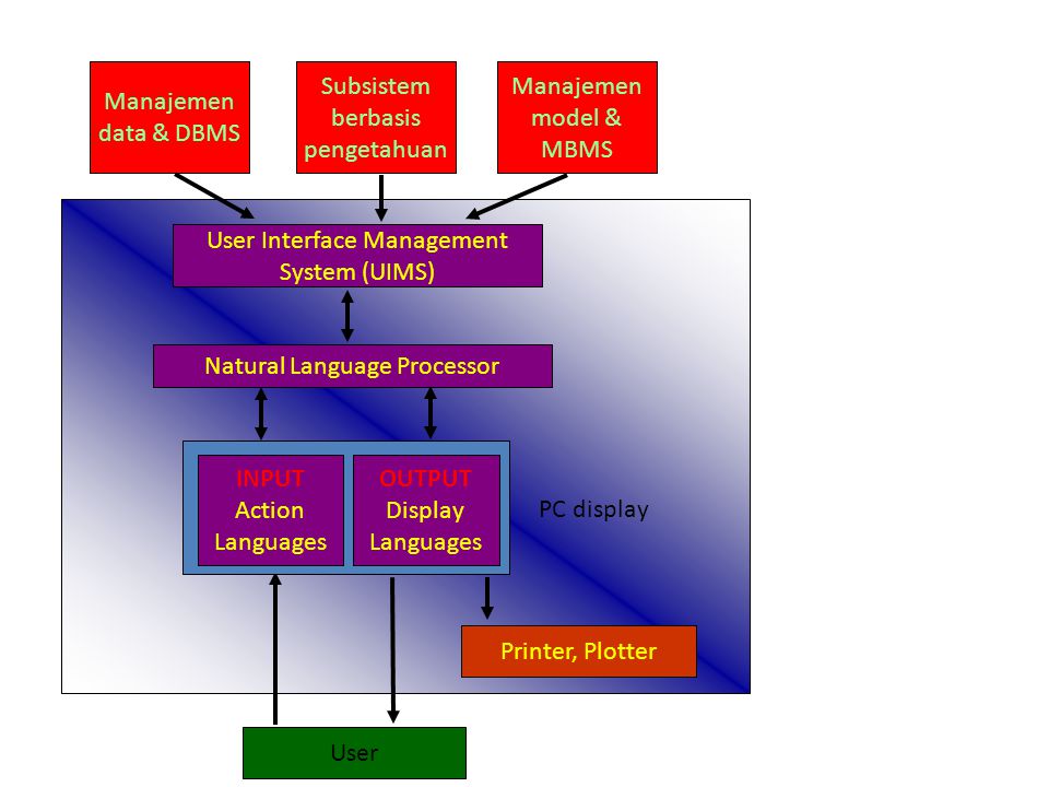Subsistem berbasis pengetahuan Manajemen model & MBMS