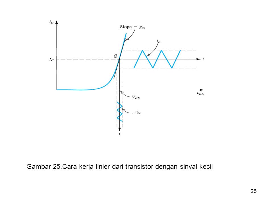Gambar 25.Cara kerja linier dari transistor dengan sinyal kecil