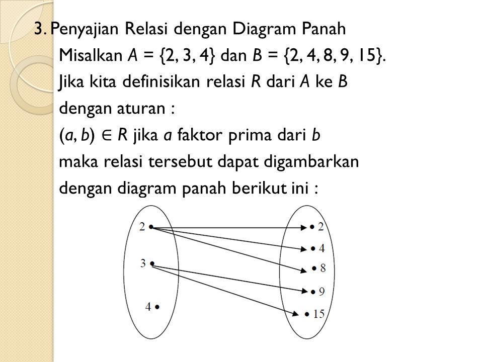 3. Penyajian Relasi dengan Diagram Panah Misalkan A = {2, 3, 4} dan B = {2, 4, 8, 9, 15}.